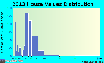 South San Jose Hills home values distribution