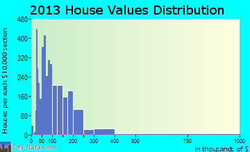 Orange home values distribution