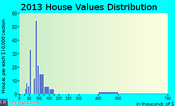 Orchard home values distribution