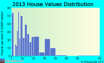 Overton home values distribution