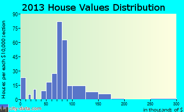 Ore City home values distribution