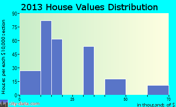 Owl Ranch-Amargosa home values distribution