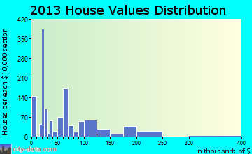 Palacios home values distribution
