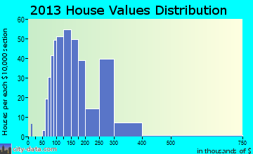 Palm Valley home values distribution