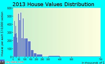 Pampa home values distribution