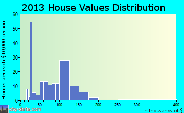 Paradise home values distribution