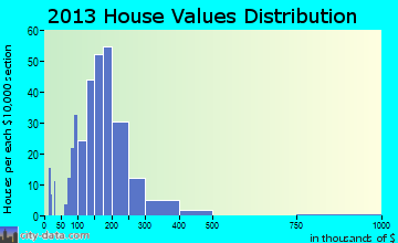 Pantego home values distribution