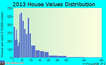 Paris home values distribution