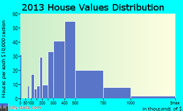 Parker home values distribution