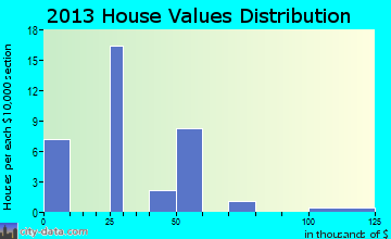 Pawnee home values distribution