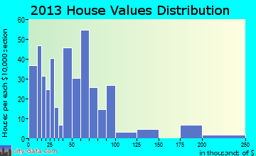 Patton Village, TX house values