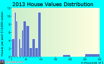 Pecan Gap home values distribution