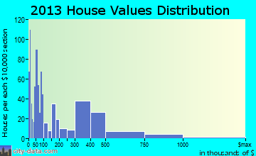 Pecan Acres home values distribution
