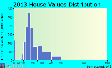 Pecan Grove home values distribution