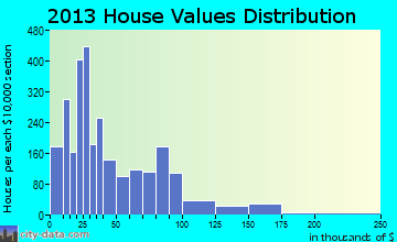 Pecos, TX house values