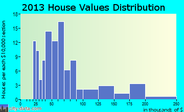 Pernitas Point home values distribution