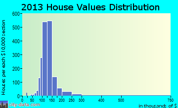 South Yuba City home values distribution