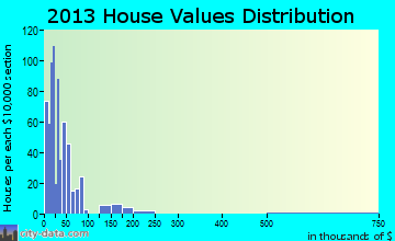Pelican Bay home values distribution