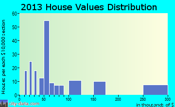 Pettus home values distribution