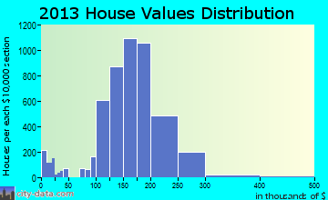 Pflugerville home values distribution