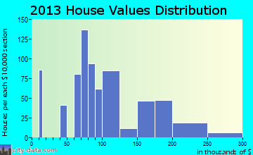 Pilot Point home values distribution