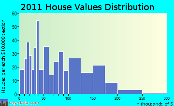 Pinehurst home values distribution