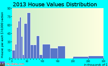 Plains home values distribution