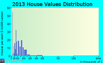 Pleak home values distribution