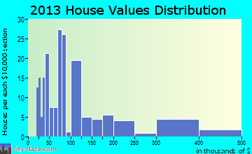 Point Blank home values distribution