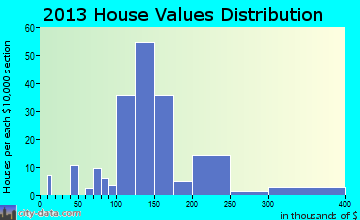 Ponder home values distribution