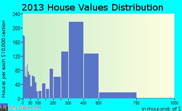 Spring Valley home values distribution