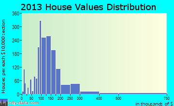 Portland home values distribution