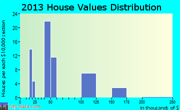 Port Mansfield home values distribution