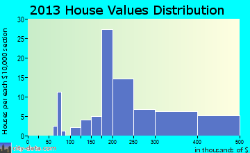 Post Oak Bend City home values distribution