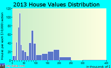 Poth, TX house values