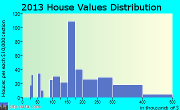 Potosi home values distribution