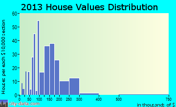 Pottsboro home values distribution