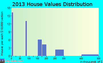 Prado Verde home values distribution