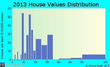 Prairie View home values distribution
