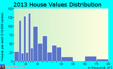 Premont home values distribution