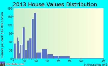 Primera home values distribution