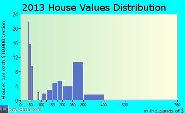 Progreso Lakes home values distribution