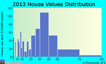 Prosper home values distribution