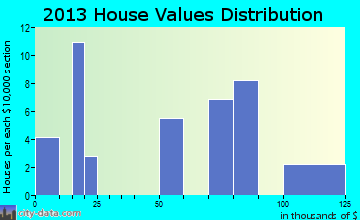 Pyote home values distribution
