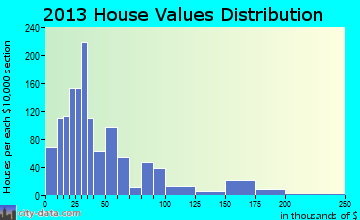 Quanah home values distribution