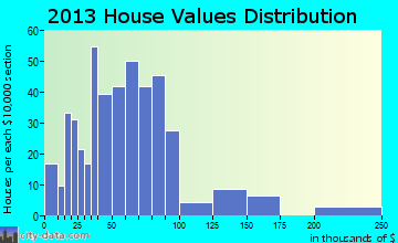 Queen City home values distribution