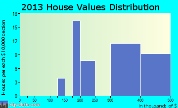 Squirrel Mountain Valley home values distribution