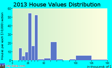 Quitaque home values distribution