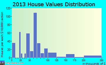 Quinlan home values distribution