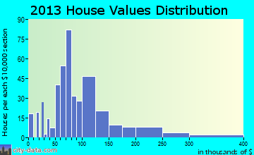 Quitman home values distribution